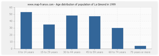 Age distribution of population of La Gimond in 1999